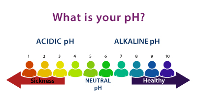 Alkaline Water, Healthy pH